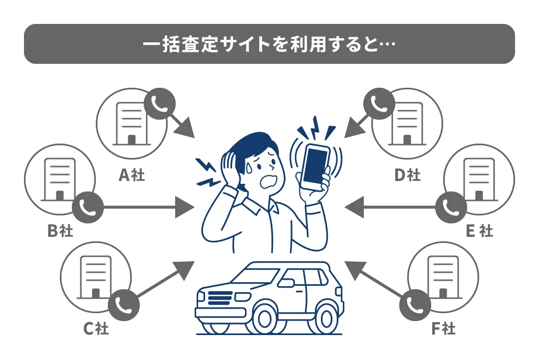 一括査定を利用した場合の営業電話の多さ